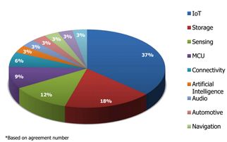 IPO一年交出满意答卷，拥抱RISC-V 晶心科技开启新征途
